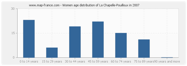 Women age distribution of La Chapelle-Pouilloux in 2007